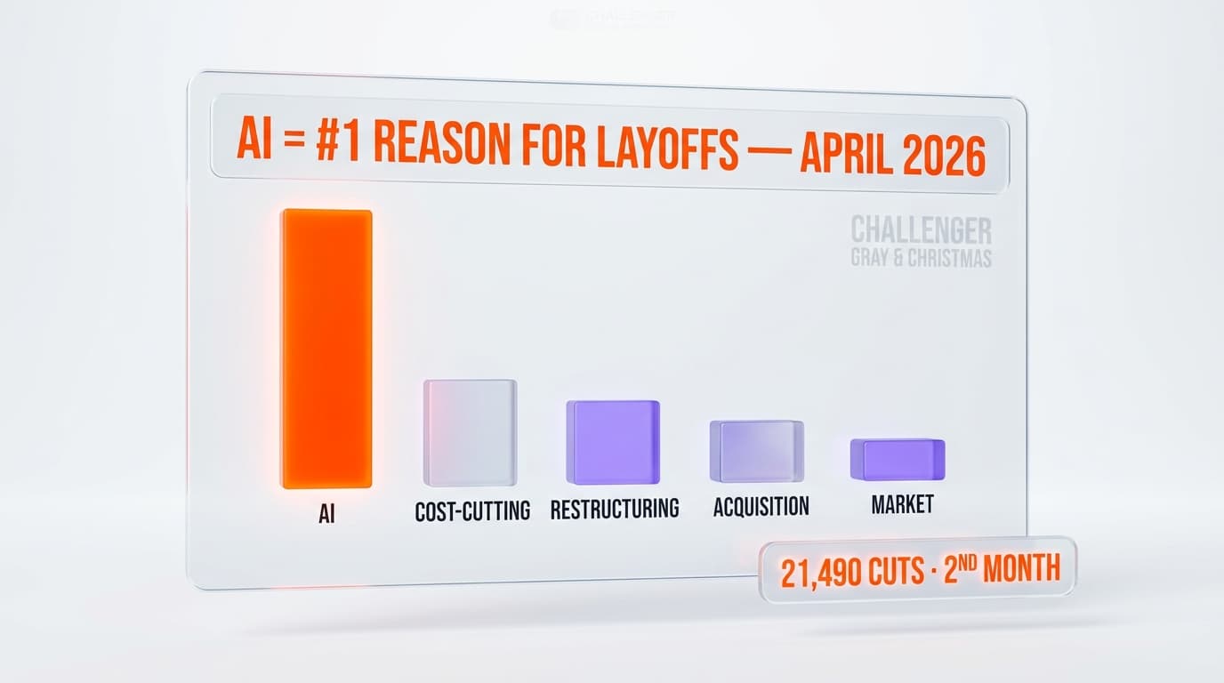 AI Just Became America's #1 Reason For Firing People — April 2026 Challenger Data