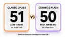 Claude Opus 5 vs Gemini 3.5 Flash: Cheaper Per Token, Costlier Per Task (2026)